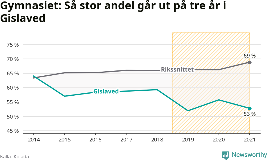 Graf: Andel som klarar gymnasiet på tre år i Gislaveds kommun